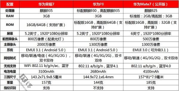 华为荣耀7和P8区别对比