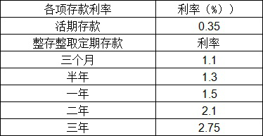 各大银行存款年利率2019