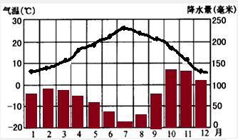 2℃,氣溫年較差是20.8℃.降水主要集中冬春季節. (3)與亞