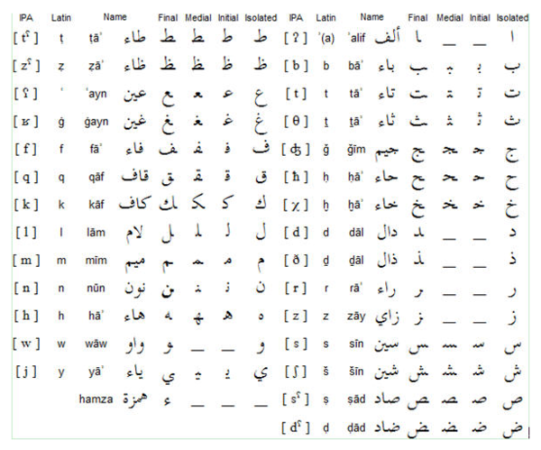 谁有真正的阿拉伯28字母表及读音