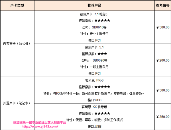 怎么做网络主播,需要什么设备?