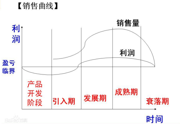 产品生命周期个阶段的特点及对应的应营销策略是什么?