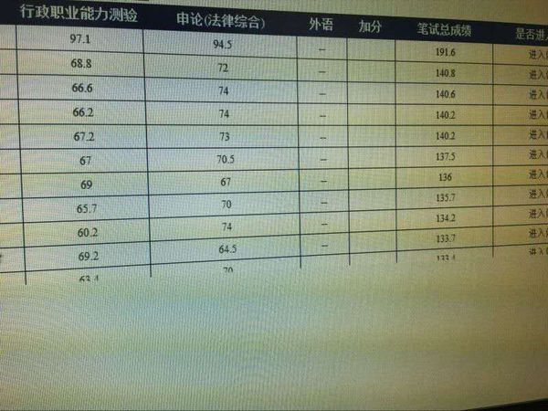 2016天津省考有人行测97.1分,申论94.5分是真