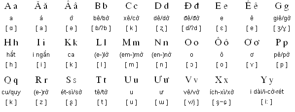 越南语字母发音规则 360新知