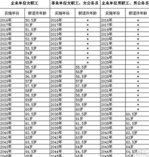 退休年限與性別有關,目前男公務員是60歲,女公務員縣處級以下是5慫 