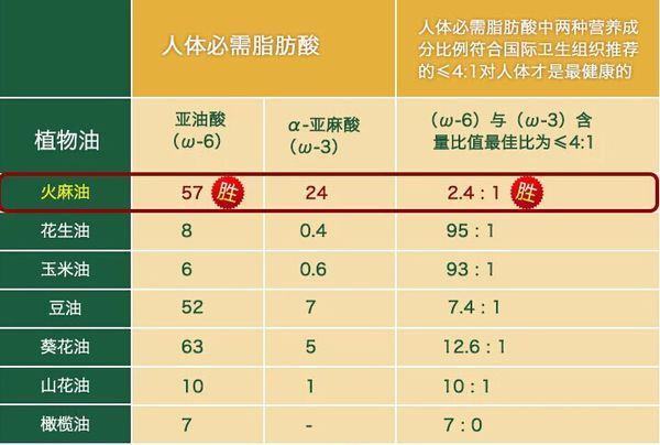 各种食用油亚麻酸含量表