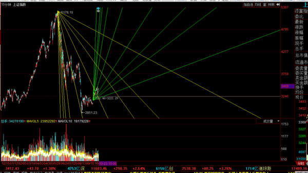同花顺15分钟K线缩小不了,只能缩小到这个画