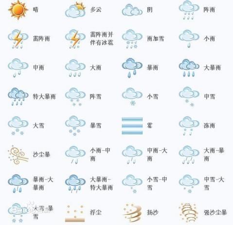 请你画出下列天气情况的符号:晴,多云,阴,雷阵雨,大雨