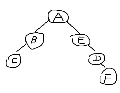 一颗二叉树前序遍历是ABCEDF,中序遍历是C