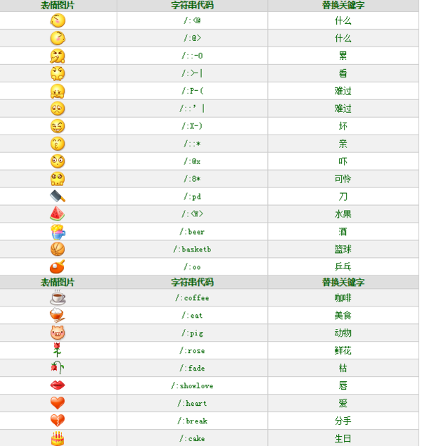 微信表情符號對照表