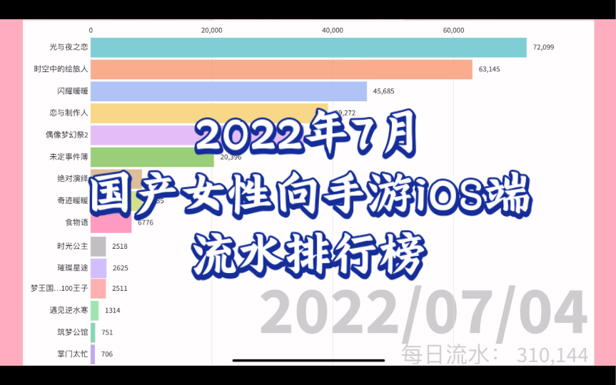 [图]【2022年7月】国产女性向手游iOS端流水排行榜