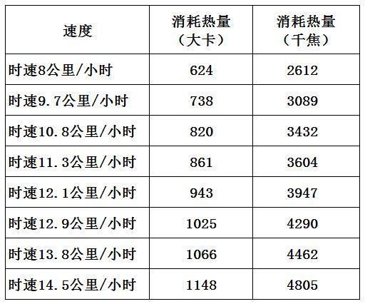 跑1000米可消耗好多千焦