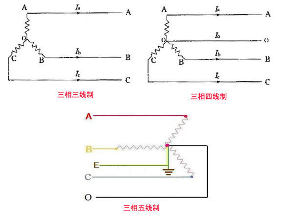 定子绕组去掉都从一点引出,即为横排的三相五线制.