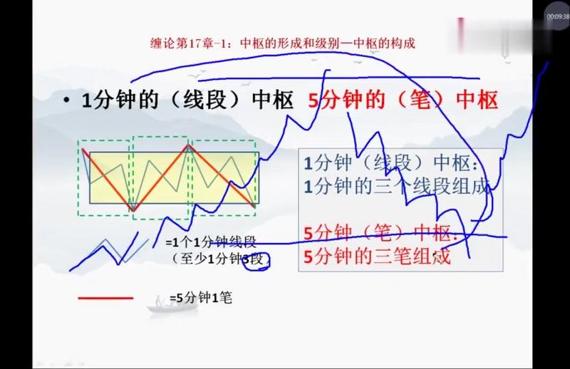 [图]「缠论解析」第17章,分清中枢的级别关系,是读懂缠论原著的钥匙