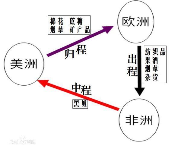 三角贸易的简图图片