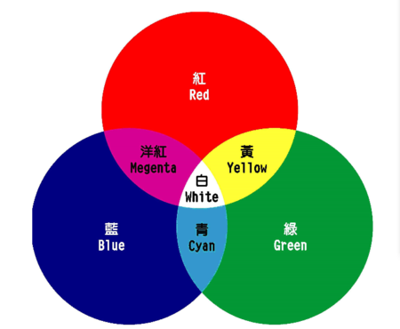 黄色和绿色加在一起还是黄色的,只是色度上略有偏差,偏绿了.