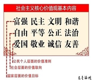 社会主义核心价值体系的基本内容 马克思主义指导思想 中国特色