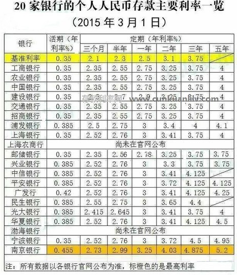 各商业银行存款利率表20153月