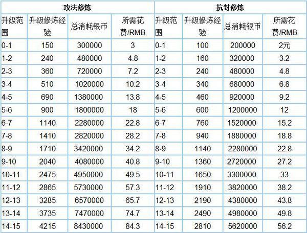 梦幻西游手游修炼等级