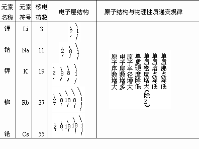 碱金属的性质