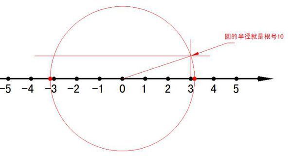 在数轴上怎么表示实数根号十和负根号十?