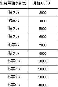 谁知道广州这里的电信的光纤专线10M的是如何