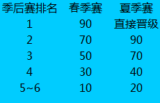S6积分与世界总决赛晋级规则科普