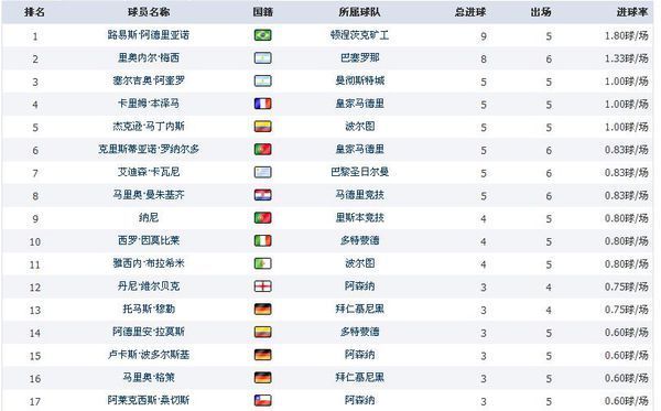 2014欧冠决赛射手榜知道意思吗。