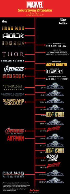 漫威电影观看顺序,分阶段。