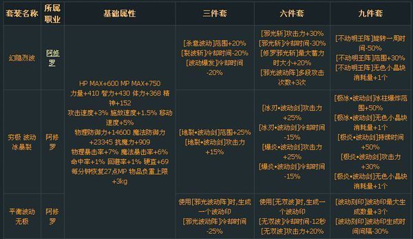 dnf天帝拿12御龙,是应该带那套异界套