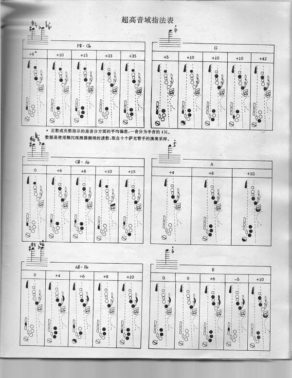 中音萨克斯怎么吹升两个调的1234567?(手指怎