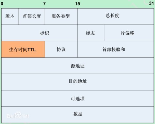 TTL=128,TTL=64这有什么区别,是什么意思