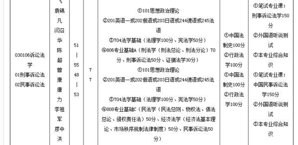 西南政法法学考研考什么科目