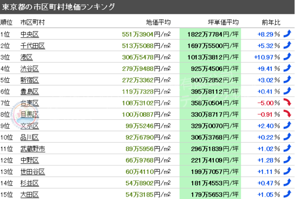 2016日本東京各區地價統計 分析一下中國人去日本買房的原因無非有