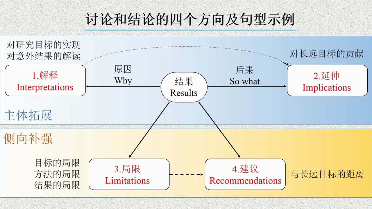 [图]自学自用--如何写SCI英文论文5分钟系列讲座- 20讨论和结论的四个方向及句型示例