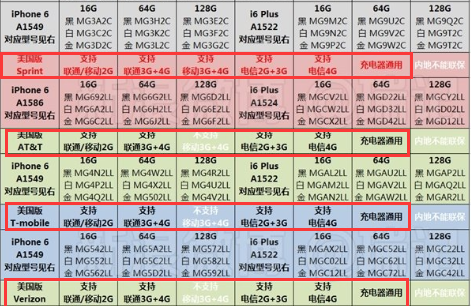 在美国怎么买苹果手机,回国能用电信卡?