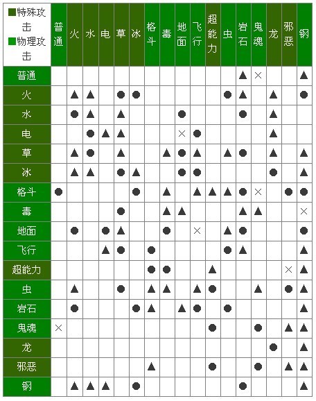 征求口袋妖怪绿宝石的属性