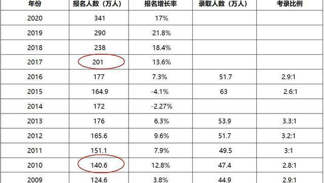 今年全国考研报名人数是多少