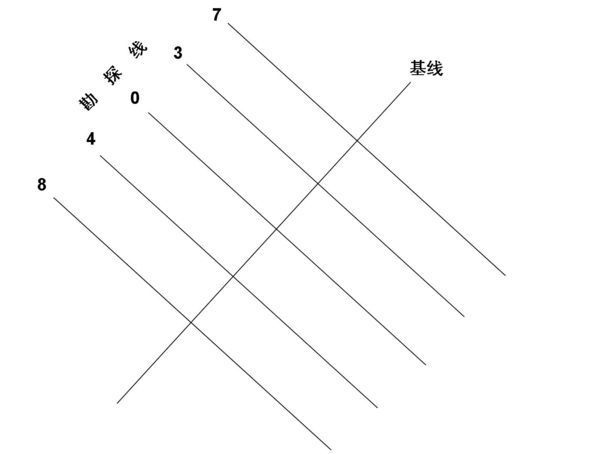 勘探線基線測量和勘探線測量是什麼意思