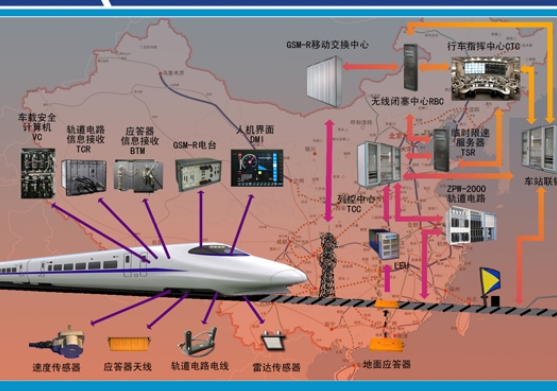 被称为高速铁路中枢神经的是什么系统