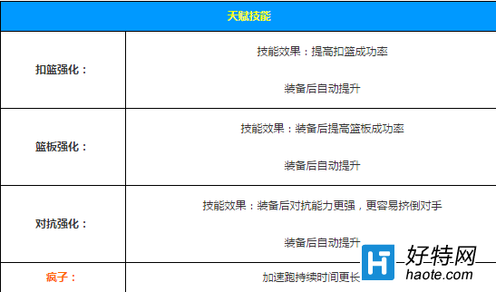 热血街篮pg技能搭配图片