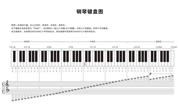 五线谱和钢琴键