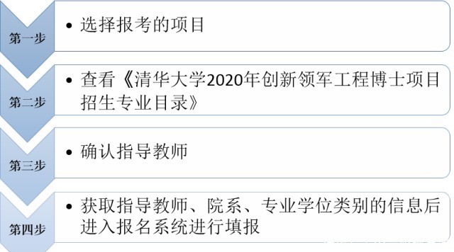 2020年工程博士报名条件