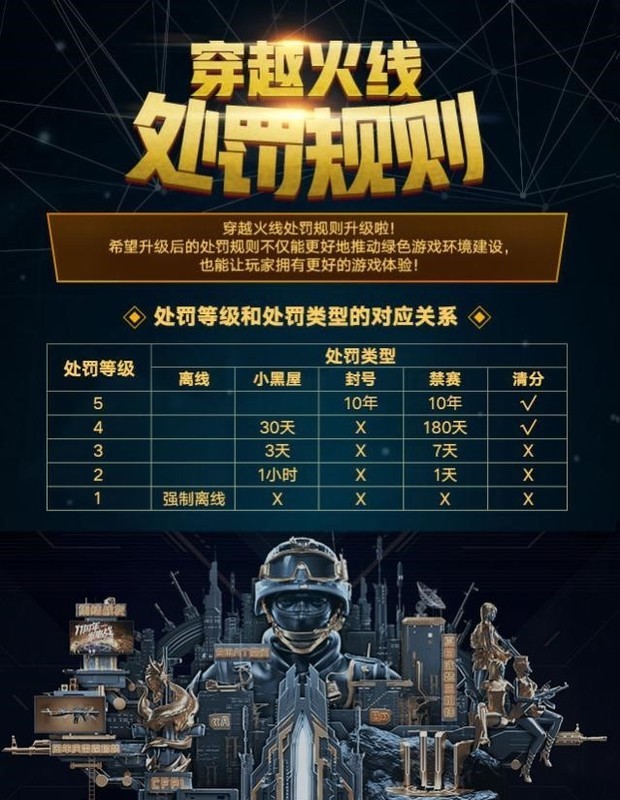 cf封号是按照次数还是严重来封?