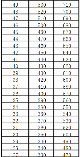 新gre 正确题数与分数