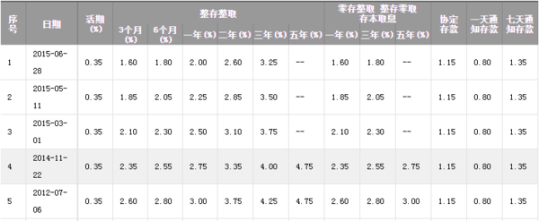 一万块钱在银行,存死期一年,利息大概有多少?