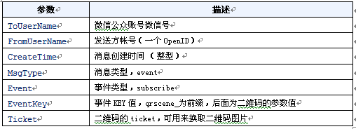 微信公众号在线生成二维码带参数怎么搞