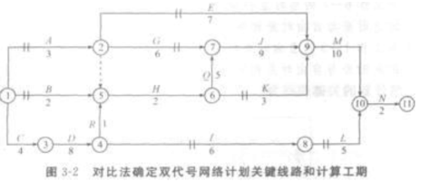 双代号网络图中关键线路的确定有哪些方法?