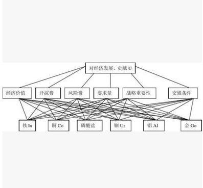 AHP层次分析法的步骤和方法_360新知