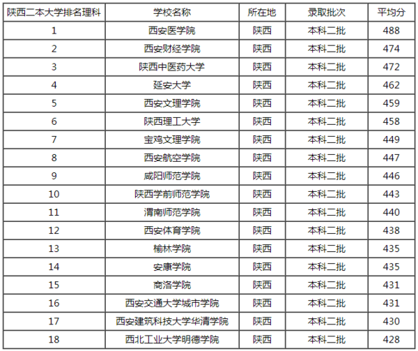 西安有哪些理科中等二本大学?